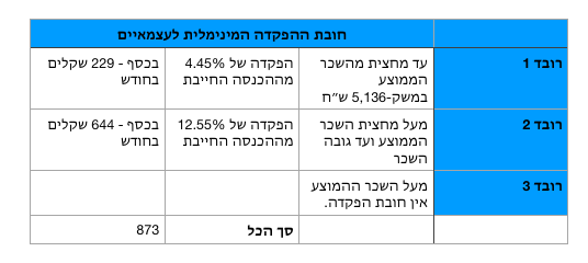 מדרגות פנסיה חובה לעצמאיים 2019