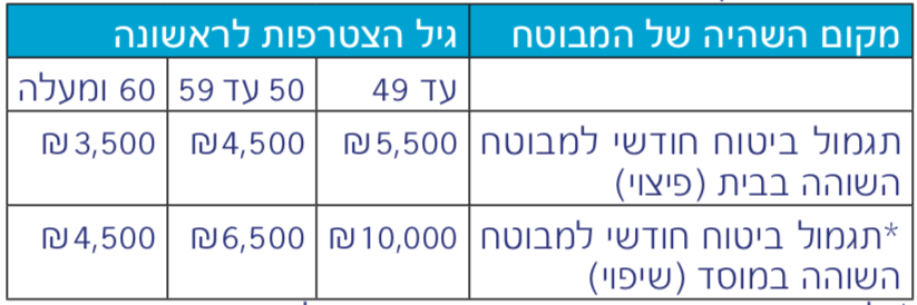 מסלול הפיצוי בתוכניות הסיעוד בקופות החולים